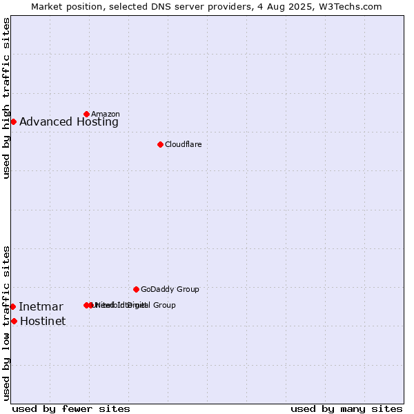 Market position of Hostinet vs. Advanced Hosting vs. Inetmar