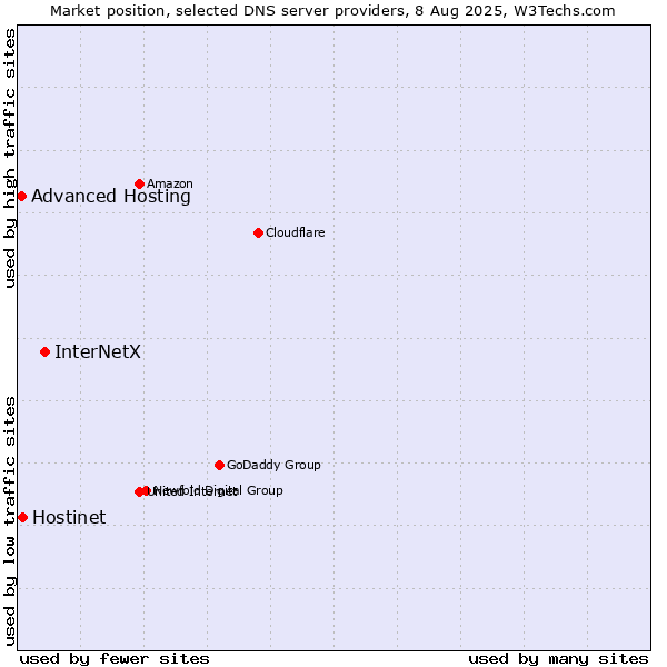 Market position of InterNetX vs. Hostinet vs. Advanced Hosting