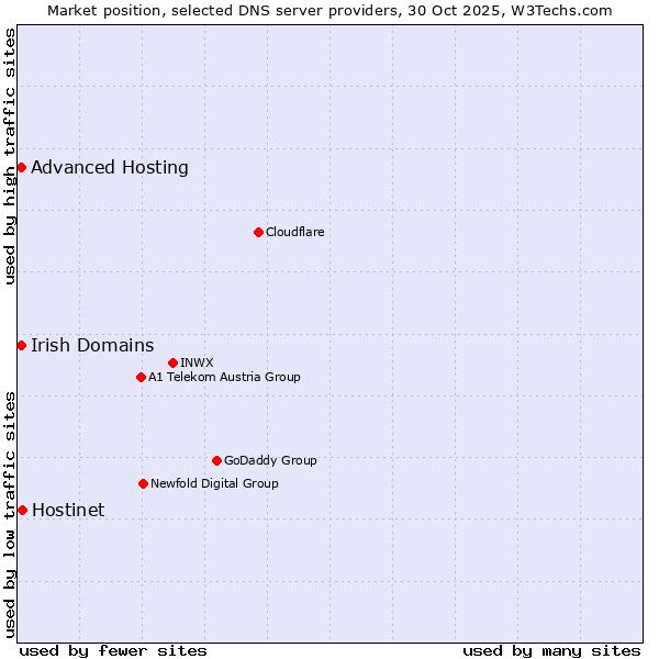 Market position of Hostinet vs. Irish Domains vs. Advanced Hosting