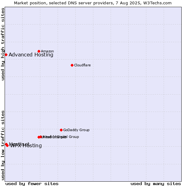 Market position of WPX Hosting vs. Hostinet vs. Advanced Hosting