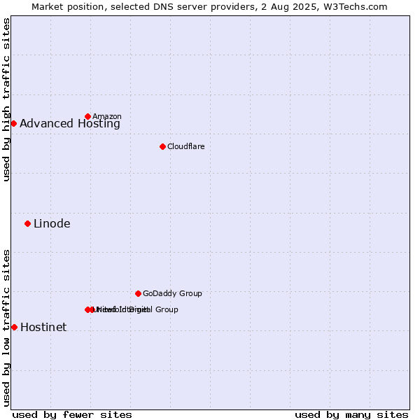 Market position of Linode vs. Hostinet vs. Advanced Hosting