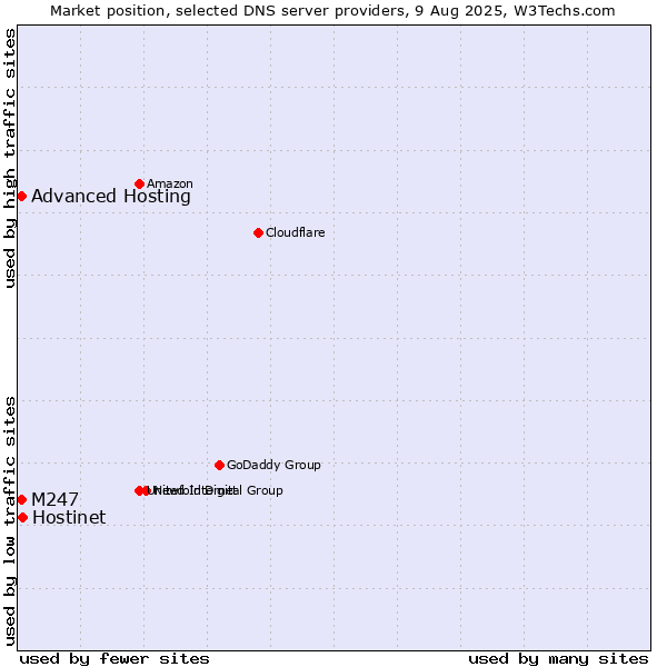 Market position of Hostinet vs. Advanced Hosting vs. M247