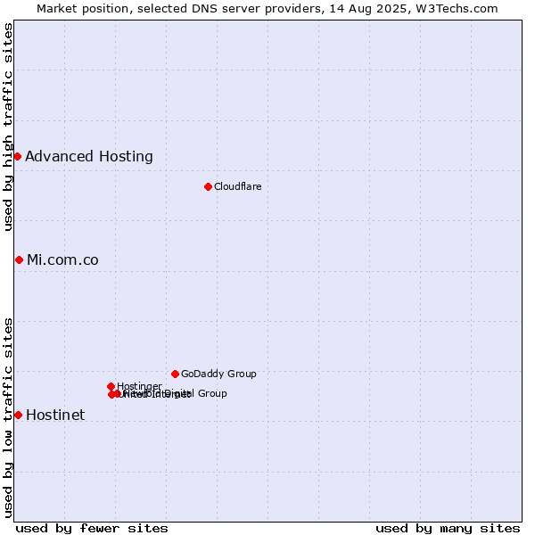 Market position of Mi.com.co vs. Hostinet vs. Advanced Hosting