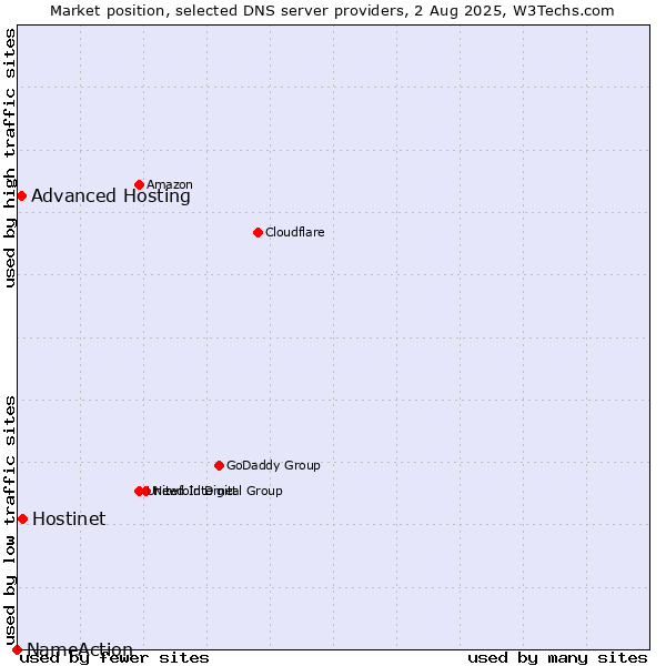 Market position of Hostinet vs. Advanced Hosting vs. NameAction