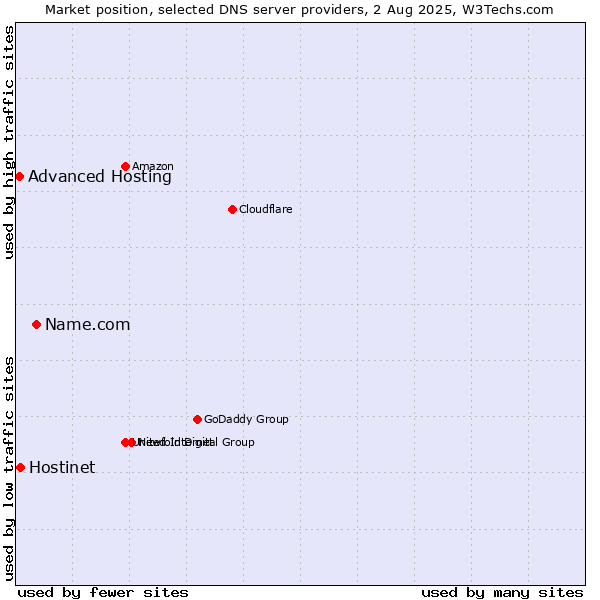 Market position of Name.com vs. Hostinet vs. Advanced Hosting
