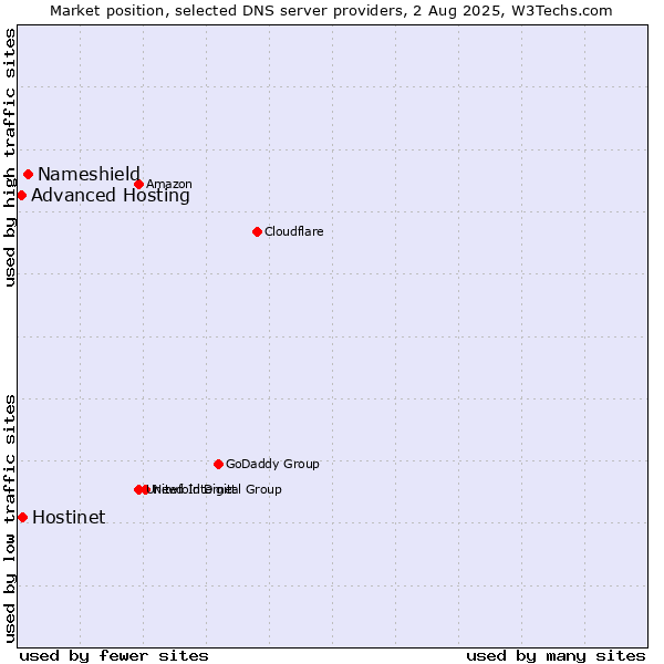 Market position of Nameshield vs. Hostinet vs. Advanced Hosting