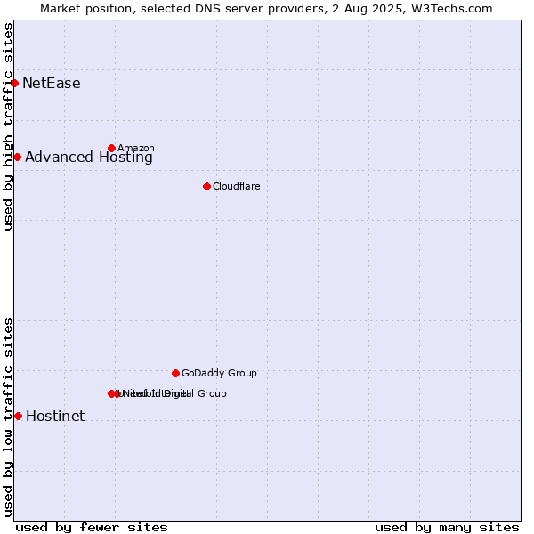 Market position of Hostinet vs. Advanced Hosting vs. NetEase