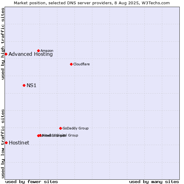 Market position of NS1 vs. Hostinet vs. Advanced Hosting