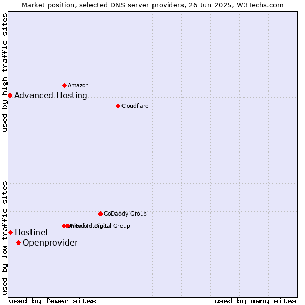 Market position of Openprovider vs. Hostinet vs. Advanced Hosting