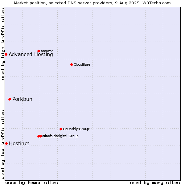 Market position of Porkbun vs. Hostinet vs. Advanced Hosting