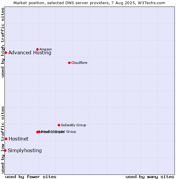 Market position of Hostinet vs. Advanced Hosting vs. Simplyhosting