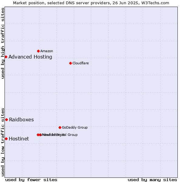 Market position of Raidboxes vs. Hostinet vs. Advanced Hosting