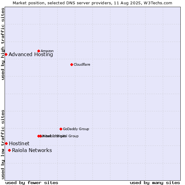 Market position of Raiola Networks vs. Hostinet vs. Advanced Hosting