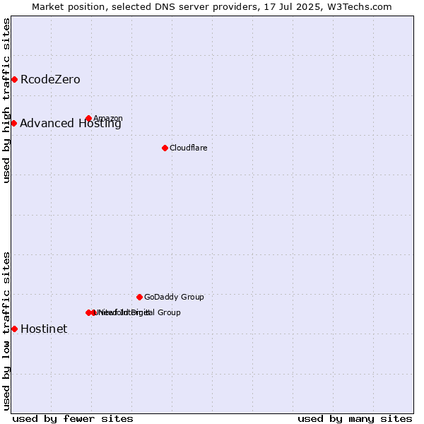 Market position of Hostinet vs. RcodeZero vs. Advanced Hosting