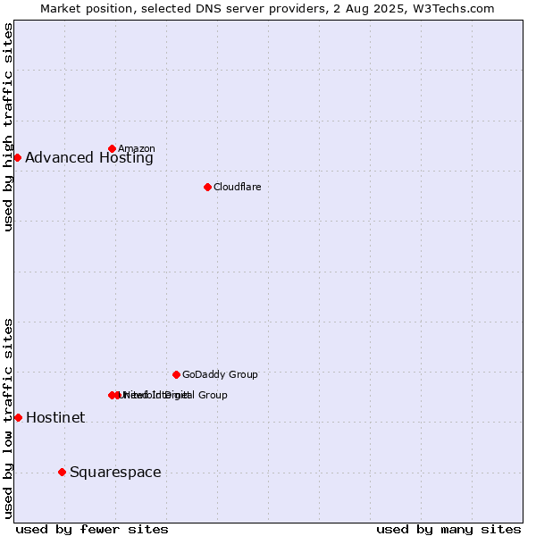 Market position of Squarespace vs. Hostinet vs. Advanced Hosting