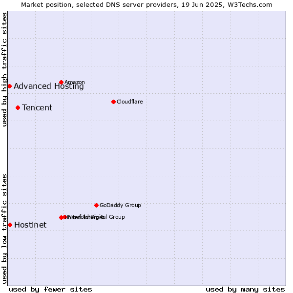 Market position of Tencent vs. Hostinet vs. Advanced Hosting