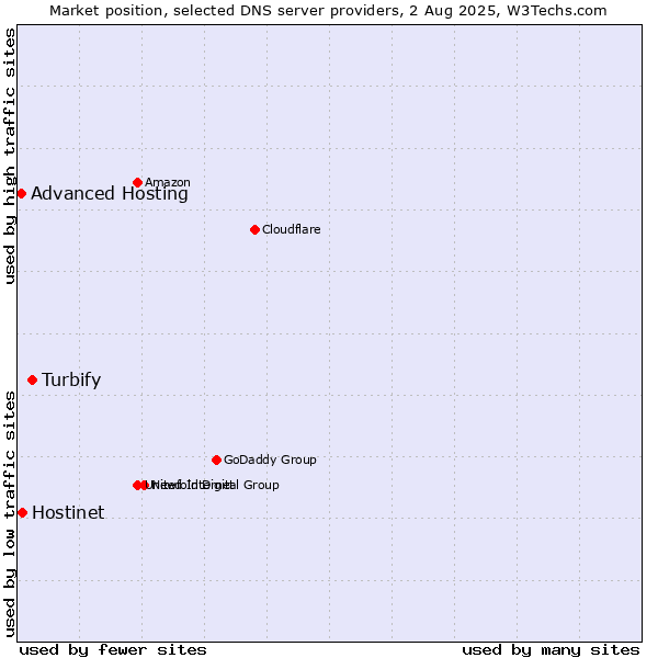 Market position of Turbify vs. Hostinet vs. Advanced Hosting