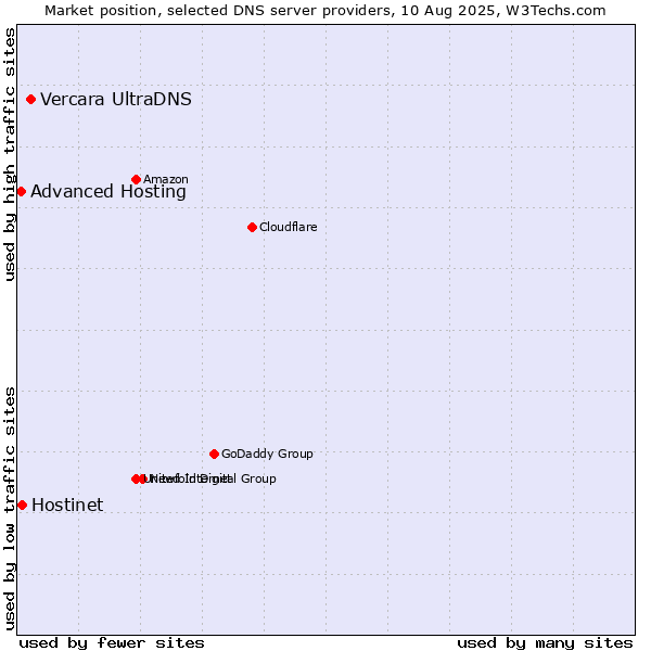 Market position of Vercara UltraDNS vs. Hostinet vs. Advanced Hosting