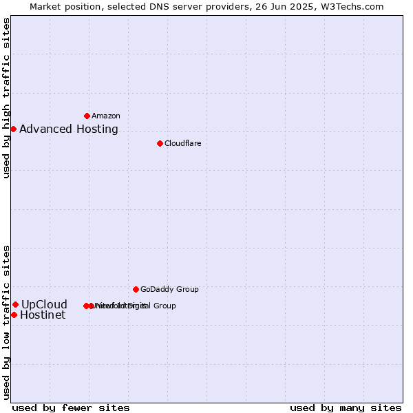 Market position of UpCloud vs. Hostinet vs. Advanced Hosting