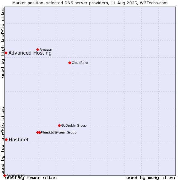 Market position of Hostinet vs. Advanced Hosting vs. Vangus