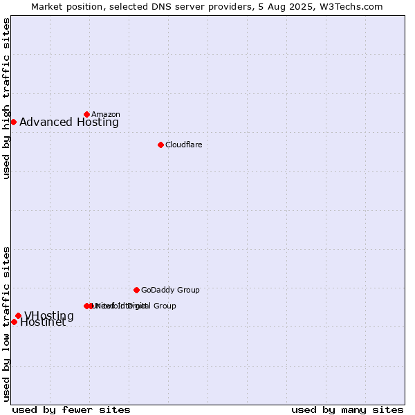 Market position of VHosting vs. Hostinet vs. Advanced Hosting