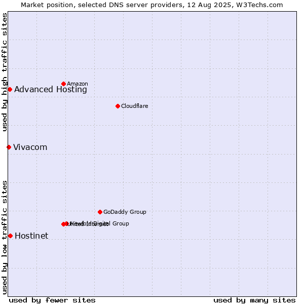 Market position of Hostinet vs. Advanced Hosting vs. Vivacom
