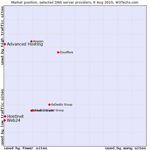 Market position of Hostinet vs. Advanced Hosting vs. Web24