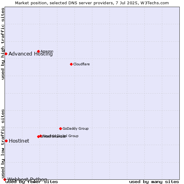 Market position of Hostinet vs. Advanced Hosting vs. Webhost Python