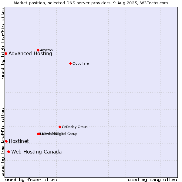 Market position of Web Hosting Canada vs. Hostinet vs. Advanced Hosting