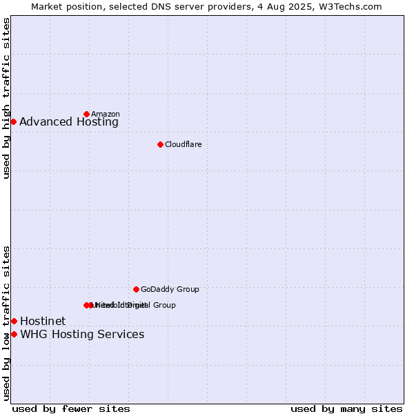 Market position of Hostinet vs. Advanced Hosting vs. WHG Hosting Services