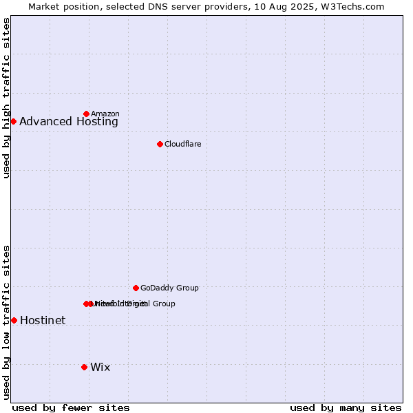 Market position of Wix vs. Hostinet vs. Advanced Hosting