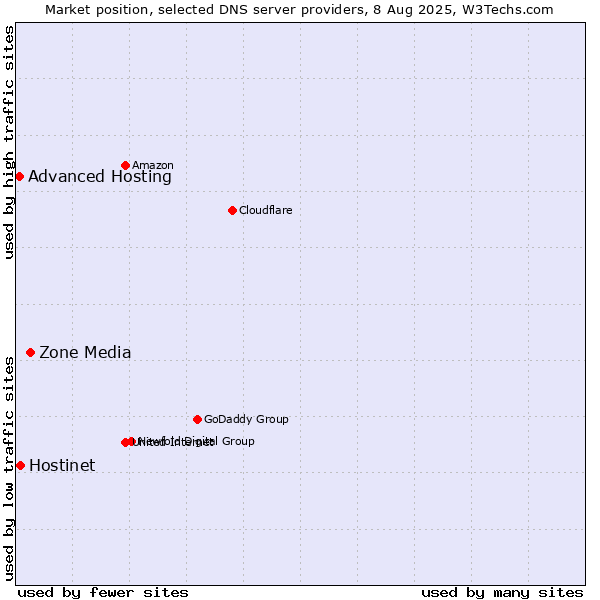 Market position of Zone Media vs. Hostinet vs. Advanced Hosting