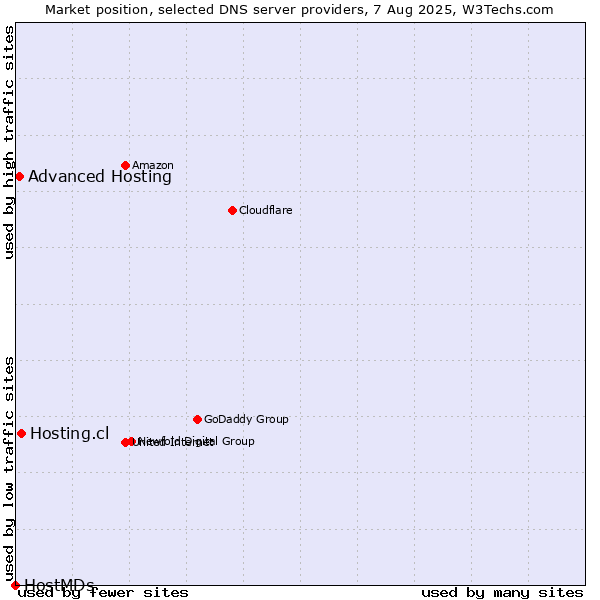 Market position of Hosting.cl vs. Advanced Hosting vs. HostMDs