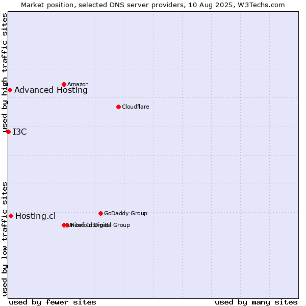 Market position of Hosting.cl vs. Advanced Hosting vs. I3C