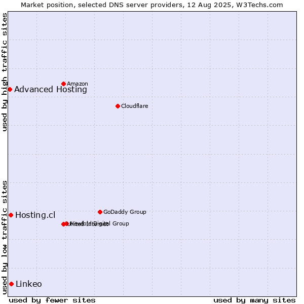 Market position of Linkeo vs. Hosting.cl vs. Advanced Hosting