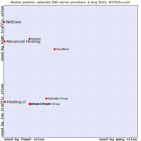Market position of Hosting.cl vs. Advanced Hosting vs. NetEase