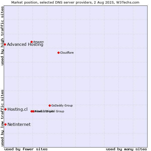 Market position of Hosting.cl vs. Netinternet vs. Advanced Hosting