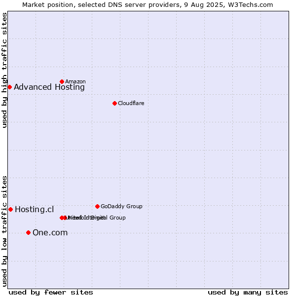 Market position of One.com vs. Hosting.cl vs. Advanced Hosting