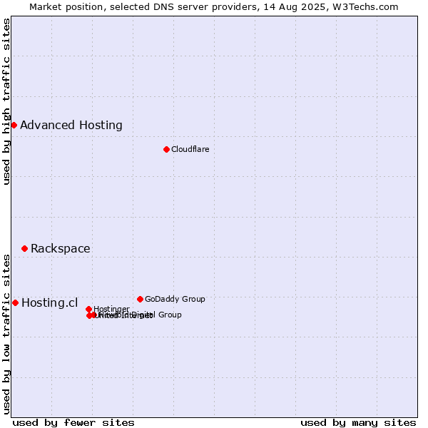 Market position of Rackspace vs. Hosting.cl vs. Advanced Hosting
