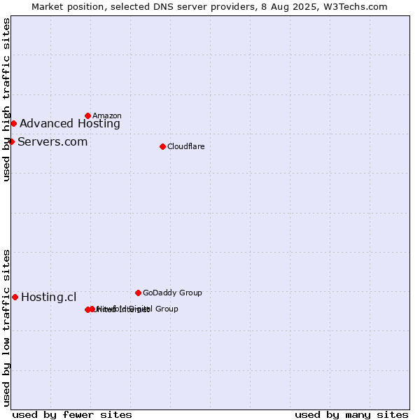 Market position of Hosting.cl vs. Advanced Hosting vs. Servers.com