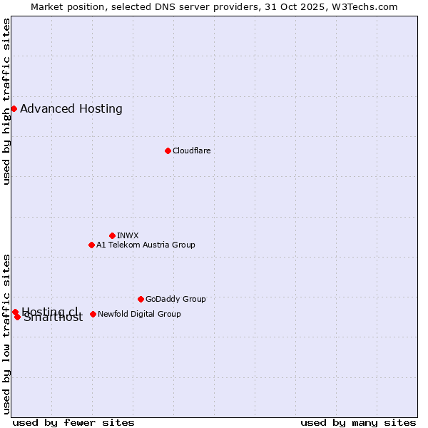 Market position of Smarthost vs. Hosting.cl vs. Advanced Hosting