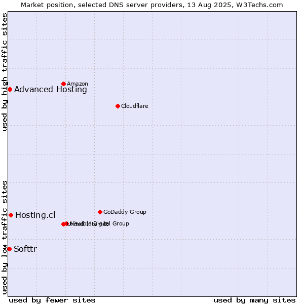 Market position of Hosting.cl vs. Advanced Hosting vs. Softtr