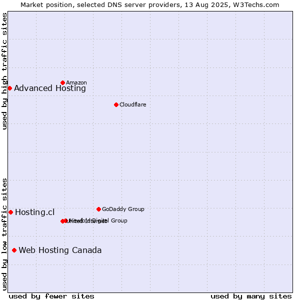 Market position of Web Hosting Canada vs. Hosting.cl vs. Advanced Hosting