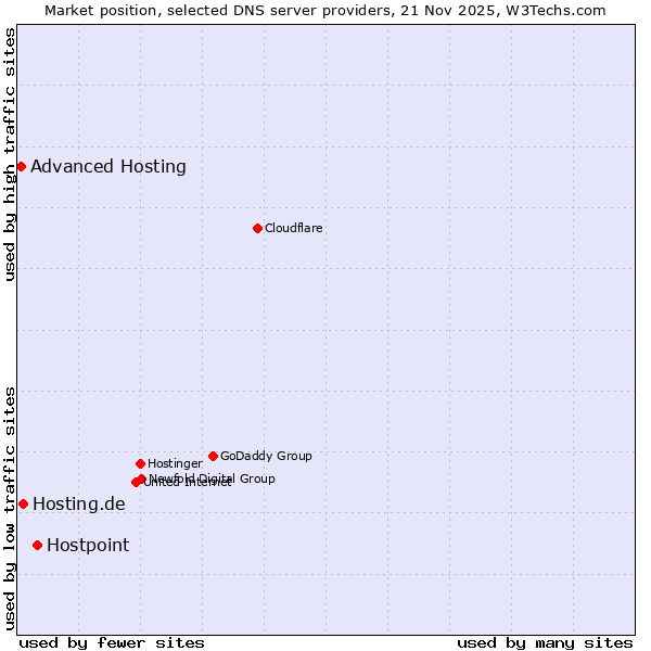 Market position of Hostpoint vs. Hosting.de vs. Advanced Hosting