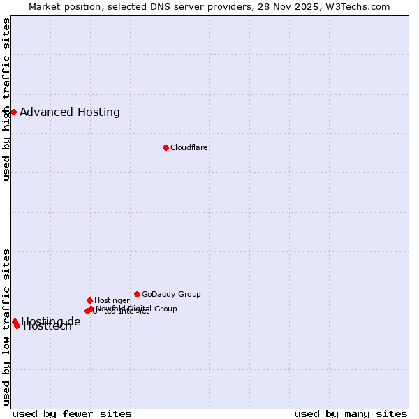 Market position of Hosttech vs. Hosting.de vs. Advanced Hosting
