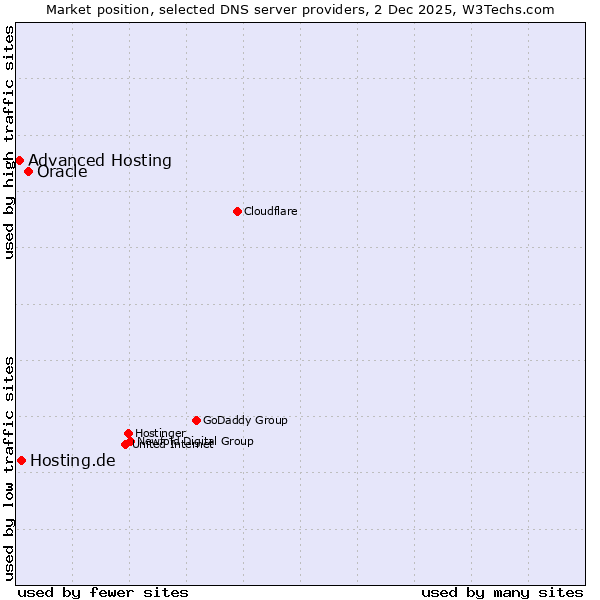 Market position of Oracle vs. Hosting.de vs. Advanced Hosting