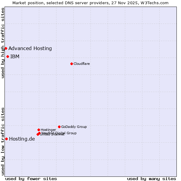 Market position of IBM vs. Hosting.de vs. Advanced Hosting