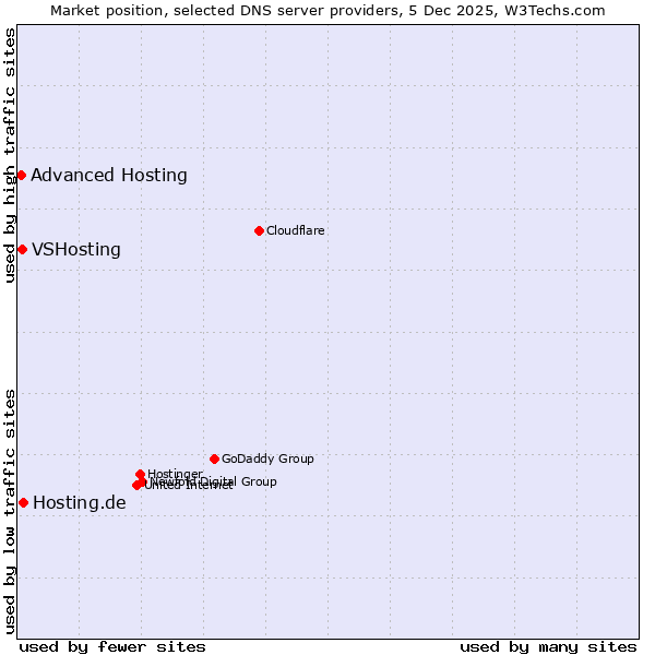 Market position of Hosting.de vs. VSHosting vs. Advanced Hosting
