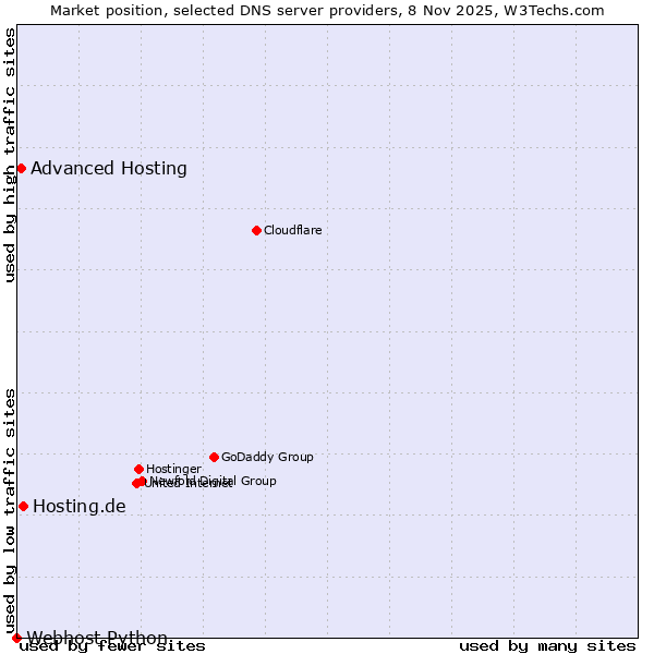 Market position of Hosting.de vs. Advanced Hosting vs. Webhost Python