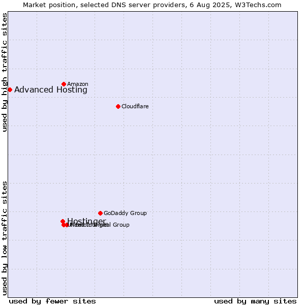 Market position of Hostinger vs. Advanced Hosting